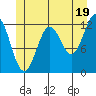 Ingraham Bay tide chart for Wednesday, June 19, 2024