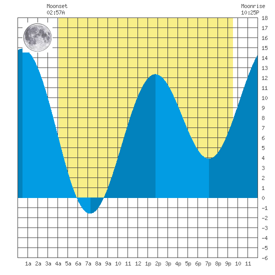 Ingraham Bay tide chart for Friday, June 21, 2024