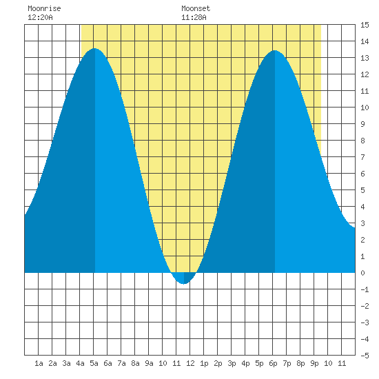 Ingraham Bay tide chart for Thursday, June 27, 2024