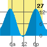 Ingraham Bay tide chart for Thursday, June 27, 2024