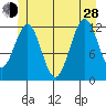 Ingraham Bay tide chart for Friday, June 28, 2024
