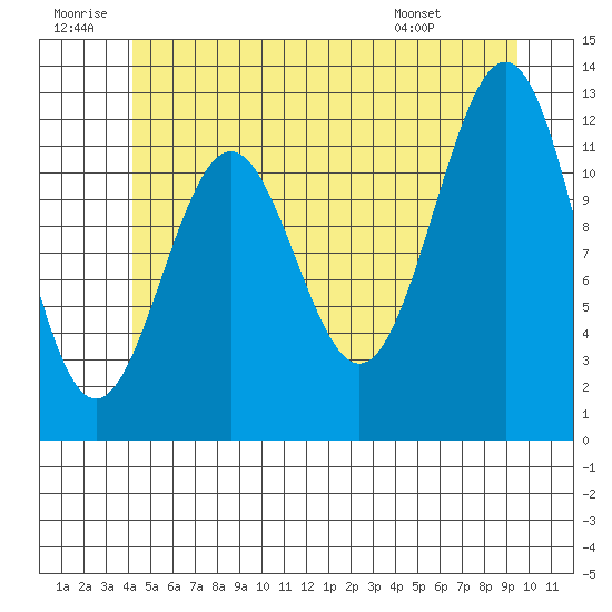 Ingraham Bay tide chart for Sunday, June 30, 2024