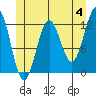 Ingraham Bay tide chart for Tuesday, June 4, 2024