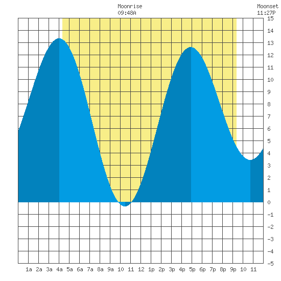 Ingraham Bay tide chart for Wednesday, July 10, 2024