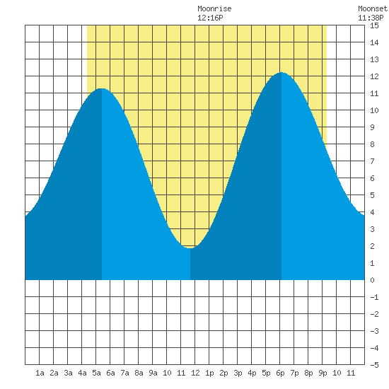 Ingraham Bay tide chart for Friday, July 12, 2024