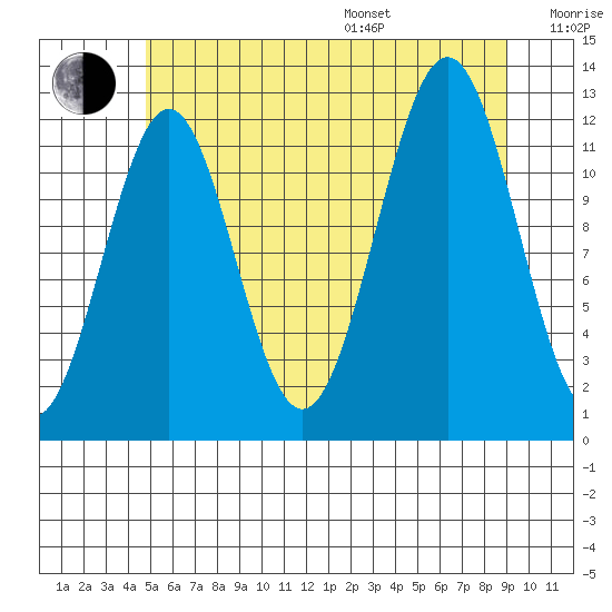 Ingraham Bay tide chart for Saturday, July 27, 2024