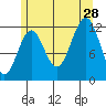 Ingraham Bay tide chart for Sunday, July 28, 2024