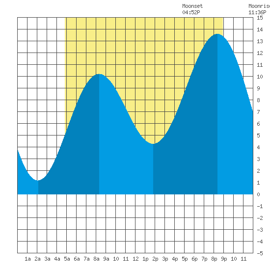 Ingraham Bay tide chart for Monday, July 29, 2024