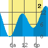 Ingraham Bay tide chart for Tuesday, July 2, 2024