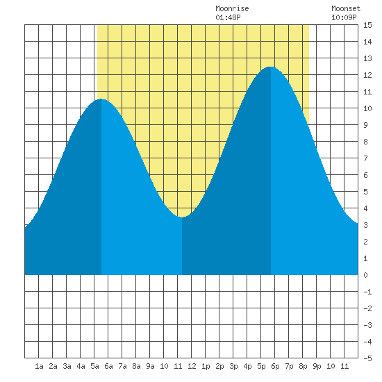 Ingraham Bay tide chart for Sunday, August 11, 2024