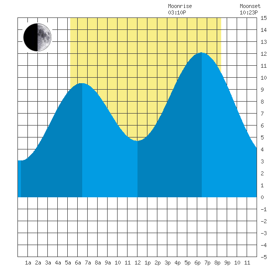 Ingraham Bay tide chart for Monday, August 12, 2024