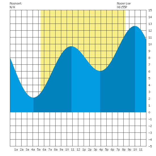 Ingraham Bay tide chart for Thursday, August 15, 2024