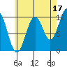 Ingraham Bay tide chart for Saturday, August 17, 2024