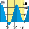 Ingraham Bay tide chart for Monday, August 19, 2024