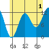 Ingraham Bay tide chart for Thursday, August 1, 2024