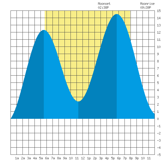 Ingraham Bay tide chart for Sunday, August 25, 2024