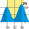 Ingraham Bay tide chart for Sunday, August 25, 2024