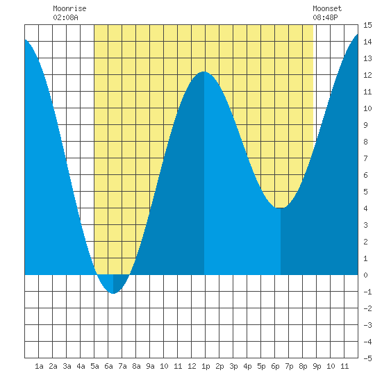 Ingraham Bay tide chart for Friday, August 2, 2024