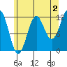 Ingraham Bay tide chart for Friday, August 2, 2024