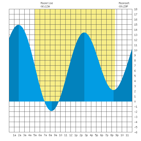 Ingraham Bay tide chart for Monday, August 5, 2024
