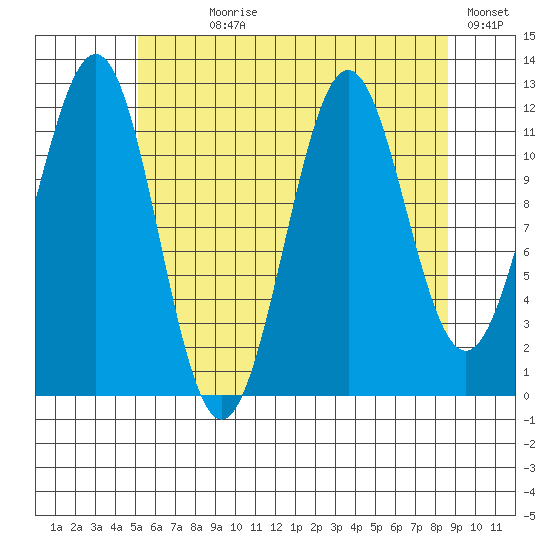 Ingraham Bay tide chart for Wednesday, August 7, 2024