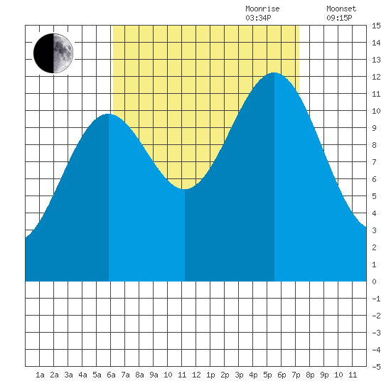Ingraham Bay tide chart for Tuesday, September 10, 2024