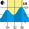 Ingraham Bay tide chart for Tuesday, September 10, 2024