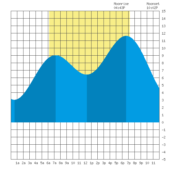 Ingraham Bay tide chart for Wednesday, September 11, 2024
