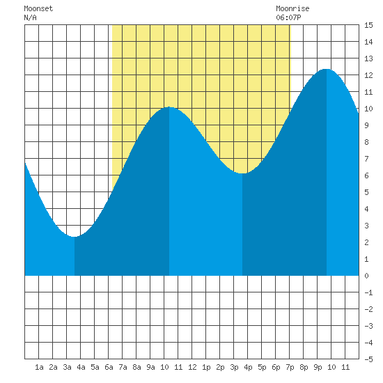 Ingraham Bay tide chart for Friday, September 13, 2024