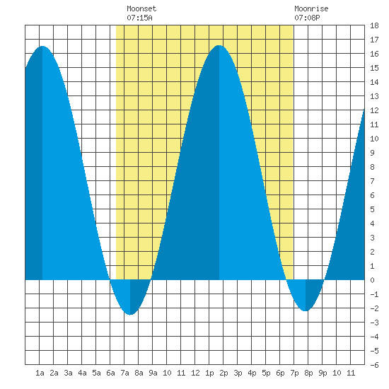 Ingraham Bay tide chart for Wednesday, September 18, 2024