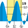 Ingraham Bay tide chart for Thursday, September 19, 2024