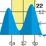 Ingraham Bay tide chart for Sunday, September 22, 2024