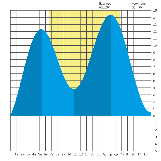 Ingraham Bay tide chart for Monday, September 23, 2024