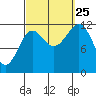 Ingraham Bay tide chart for Wednesday, September 25, 2024
