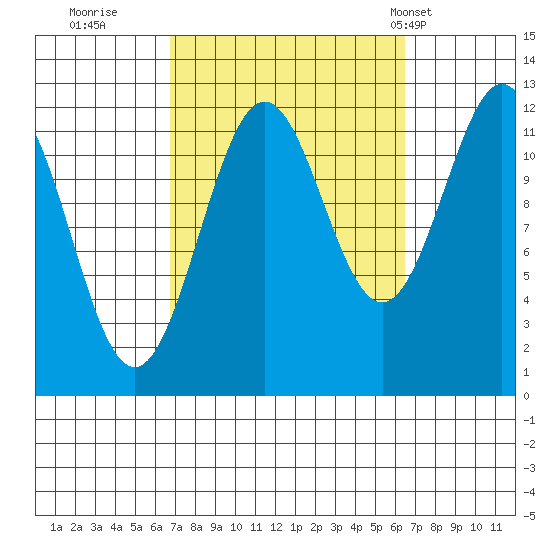 Ingraham Bay tide chart for Saturday, September 28, 2024