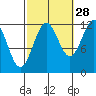 Ingraham Bay tide chart for Saturday, September 28, 2024
