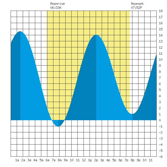 Ingraham Bay tide chart for Tuesday, September 3, 2024