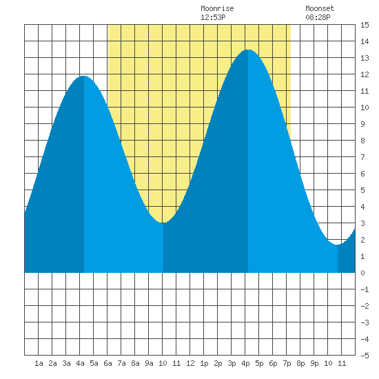 Ingraham Bay tide chart for Sunday, September 8, 2024