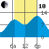 Ingraham Bay tide chart for Thursday, October 10, 2024