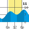Ingraham Bay tide chart for Friday, October 11, 2024