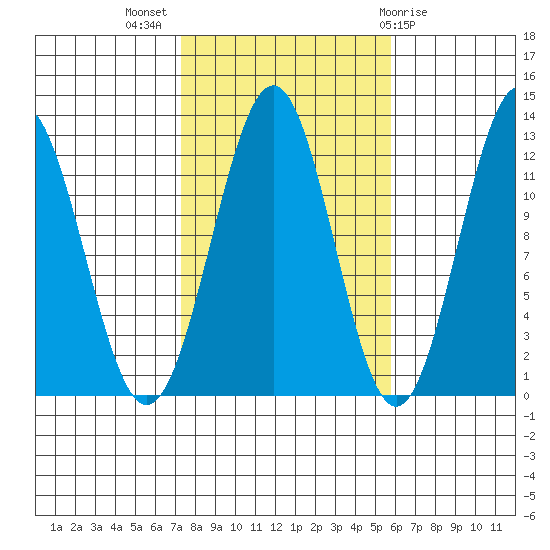 Ingraham Bay tide chart for Tuesday, October 15, 2024