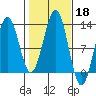 Ingraham Bay tide chart for Friday, October 18, 2024