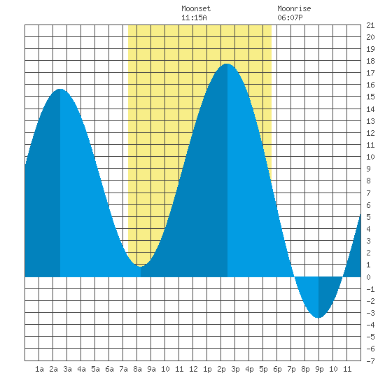 Ingraham Bay tide chart for Saturday, October 19, 2024