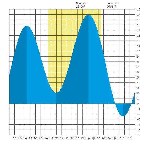 Ingraham Bay tide chart for Sunday, October 20, 2024