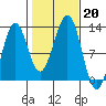 Ingraham Bay tide chart for Sunday, October 20, 2024