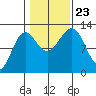 Ingraham Bay tide chart for Wednesday, October 23, 2024