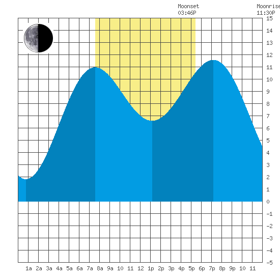 Ingraham Bay tide chart for Thursday, October 24, 2024
