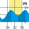 Ingraham Bay tide chart for Friday, October 25, 2024