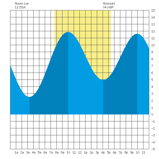 Ingraham Bay tide chart for Saturday, October 26, 2024