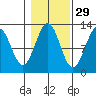 Ingraham Bay tide chart for Tuesday, October 29, 2024